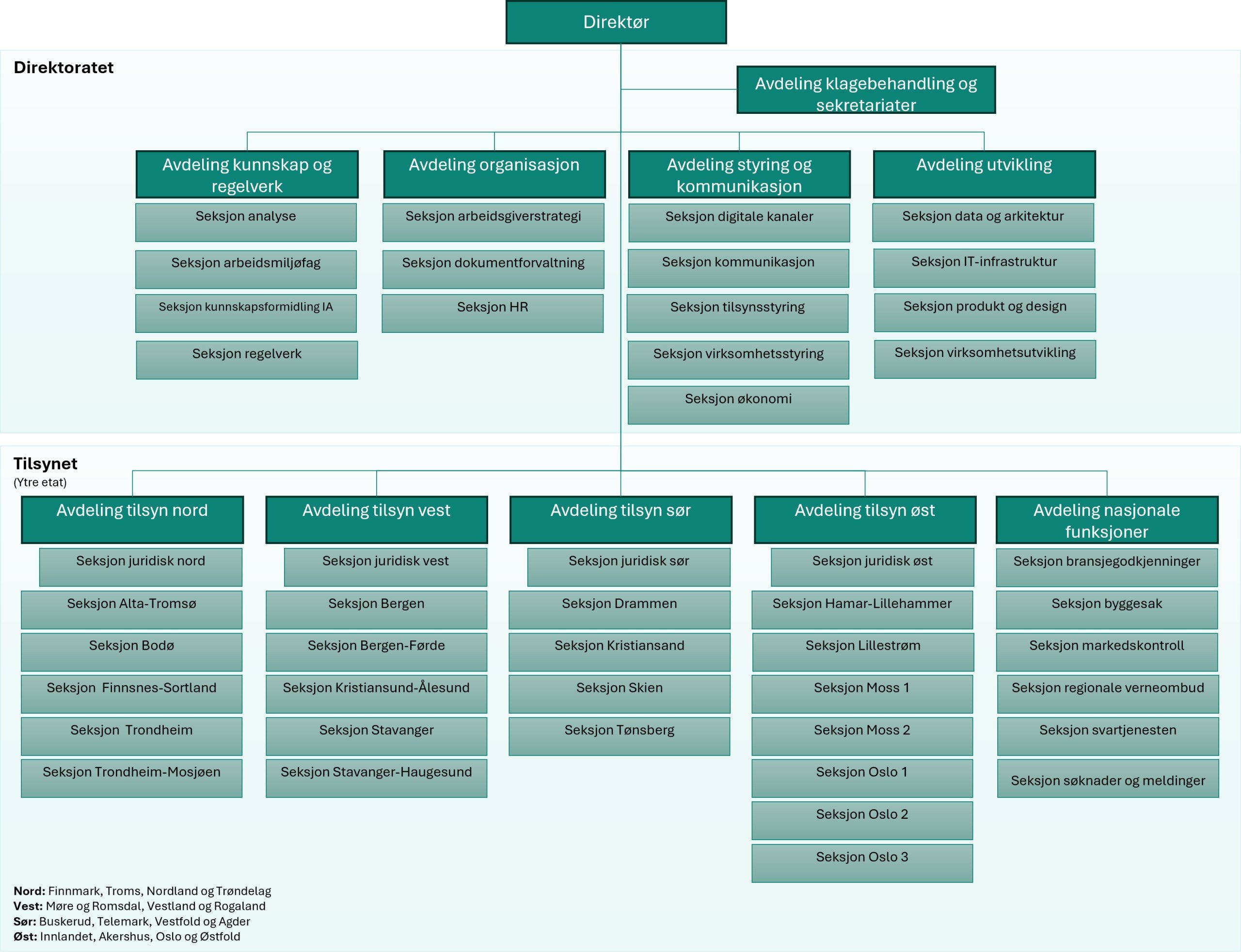 Overordnet organisasjonskart for Arbeidstilsynet, som viser organisering med direktør, direktorat og avdelinger i ytre etat.