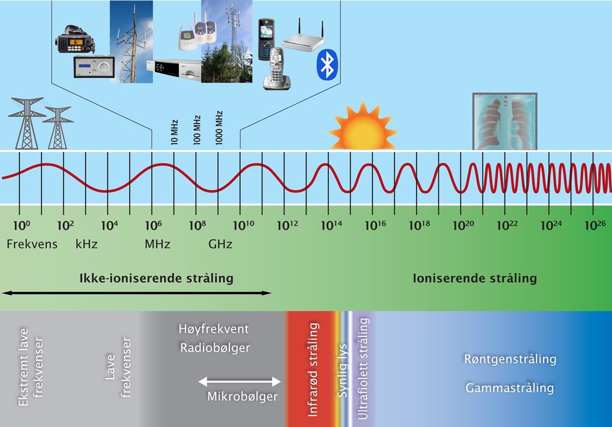 Illustrasjon av Det elektromagnetiske spekteret som viser frekvensområdene for ikke-ioniserende og ioniserende stråling.