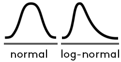 Illustrasjonen viser kurven til en normal fordeling eller en  log-normal fordeling.