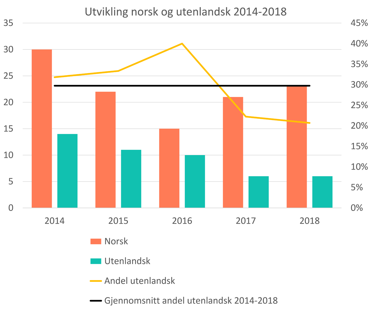 Figuren viser utvikling i arbeidsskadedødsfall fordelt på norske og utenlandske arbeidstakere i perioden 2014 til 2018.