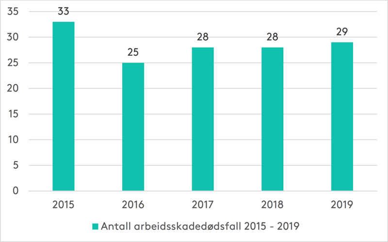 Grafer som viser arbeidsskadedødsfall i 2019. Illustrasjon.