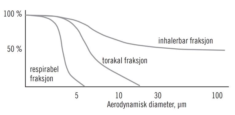 Figuren viser andel av den totale aerosolen som funksjon av partikkelstørrelse som inngår i inhalerbar, torakal og respirabel fraksjon som definert i NS-EN 481.