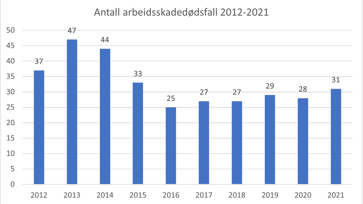 Bildet viser ti blå søyler og tall som forteller hvor mange arbeidsskadedødsfall det var i perioden 2012-2021.